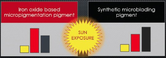 تغییر رنگ رنگدانه های میکروبلیدینگ